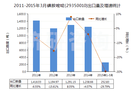 2011-2015年3月磺胺嘧啶(29350010)出口量及增速統(tǒng)計